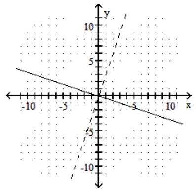 <strong>Graph the given function as a solid line (or curve) and its inverse as a dashed line (or curve) on the same set of axes. - f(x)=3 x </strong> A) B) C) D)