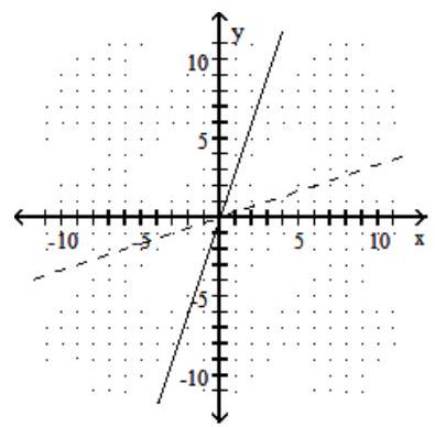 <strong>Graph the given function as a solid line (or curve) and its inverse as a dashed line (or curve) on the same set of axes. - f(x)=3 x </strong> A) B) C) D)
