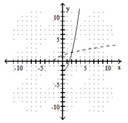 <strong>Graph the given function as a solid line (or curve) and its inverse as a dashed line (or curve) on the same set of axes. - f(x)=\sqrt{x+2} </strong> A) B) C) D)
