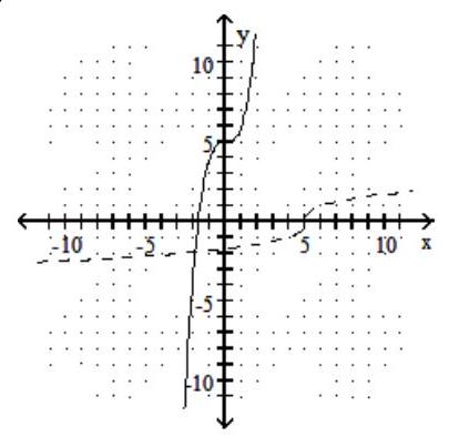 <strong>Graph the given function as a solid line (or curve) and its inverse as a dashed line (or curve) on the same set of axes. - f(x)=x^{3}+5 </strong> A) B) C) D)