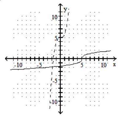 <strong>Graph the given function as a solid line (or curve) and its inverse as a dashed line (or curve) on the same set of axes. - f(x)=x^{3}+5 </strong> A) B) C) D)