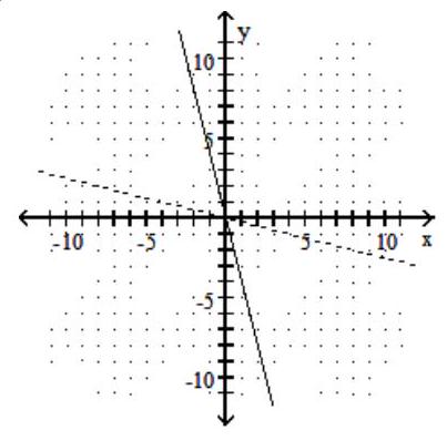 <strong>Graph the given function as a solid line (or curve) and its inverse as a dashed line (or curve) on the same set of axes. - f(x)=-4 x </strong> A) B) C) D)
