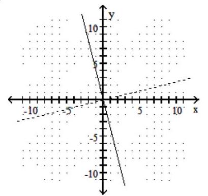 <strong>Graph the given function as a solid line (or curve) and its inverse as a dashed line (or curve) on the same set of axes. - f(x)=-4 x </strong> A) B) C) D)