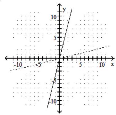 <strong>Graph the given function as a solid line (or curve) and its inverse as a dashed line (or curve) on the same set of axes. - f(x)=-4 x </strong> A) B) C) D)