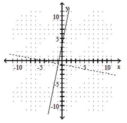 <strong>Graph the given function as a solid line (or curve) and its inverse as a dashed line (or curve) on the same set of axes. - f(x)=-5 x+4 </strong> A) B) C) D)