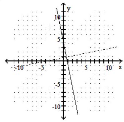 <strong>Graph the given function as a solid line (or curve) and its inverse as a dashed line (or curve) on the same set of axes. - f(x)=-5 x+4 </strong> A) B) C) D)