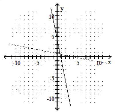 <strong>Graph the given function as a solid line (or curve) and its inverse as a dashed line (or curve) on the same set of axes. - f(x)=-5 x+4 </strong> A) B) C) D)