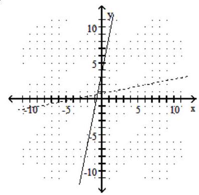 <strong>Graph the given function as a solid line (or curve) and its inverse as a dashed line (or curve) on the same set of axes. - f(x)=-5 x+4 </strong> A) B) C) D)