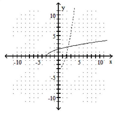<strong>Graph the given function as a solid line (or curve) and its inverse as a dashed line (or curve) on the same set of axes. - f(x)=-\sqrt{x+3} </strong> A) B) C) D)
