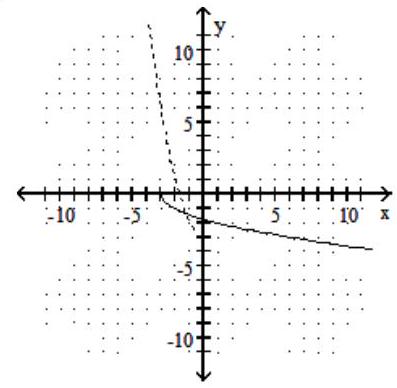 <strong>Graph the given function as a solid line (or curve) and its inverse as a dashed line (or curve) on the same set of axes. - f(x)=-\sqrt{x+3} </strong> A) B) C) D)