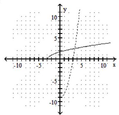 <strong>Graph the given function as a solid line (or curve) and its inverse as a dashed line (or curve) on the same set of axes. - f(x)=-\sqrt{x+3} </strong> A) B) C) D)