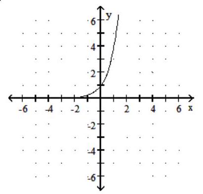 <strong>Graph the function. - f(x)=4-x </strong> A) B) C) D)