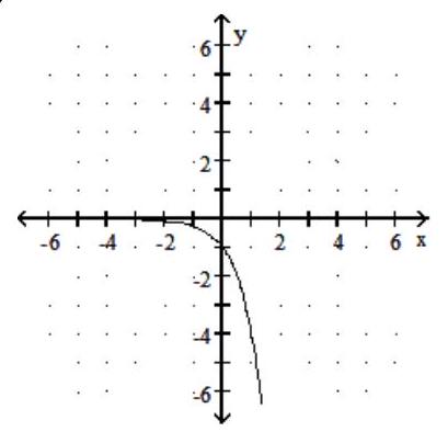 <strong>Graph the function. - f(x)=4-x </strong> A) B) C) D)