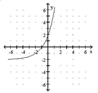 <strong>Graph the function. - f(x)=24 x-2 </strong> A) B) C) D)