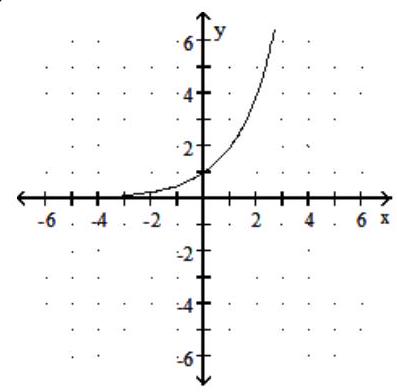 <strong>Graph the function. - f(x)=24 x-2 </strong> A) B) C) D)