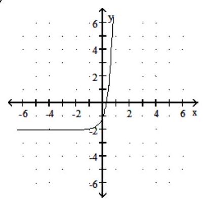 <strong>Graph the function. - f(x)=24 x-2 </strong> A) B) C) D)