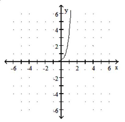 <strong>Graph the function. - f(x)=24 x-2 </strong> A) B) C) D)