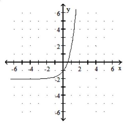 <strong>Graph the function. - f(x)=4 x-2 </strong> A) B) C) D)