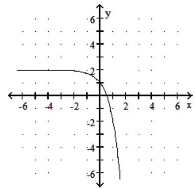 <strong>Graph the function. - f(x)=4 x-2 </strong> A) B) C) D)
