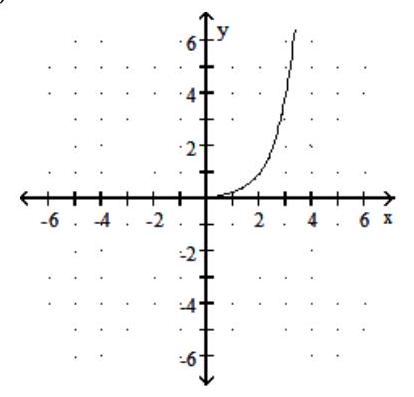 <strong>Graph the function. - f(x)=4 x-2 </strong> A) B) C) D)