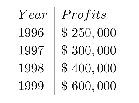 <strong>An accountant tabulated a firm's profits for four recent years in the following table: The accountant then fit both a linear graph and an exponential curve (seen below) to the data, in order to estimate future profits. Use the exponential graph to estimate the profits in the year 2002. </strong> A) About \$ 1,000,000 B) About \$ 750,000 C) About \$1,300,000 D) About \$ 1,700,000