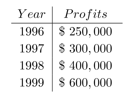 <strong>An accountant tabulated a firm's profits for four recent years in the following table: The accountant then fit both a linear graph and an exponential curve (seen below) to the data, in order to estimate future profits. Use the exponential graph to estimate the profits in the year 2001. </strong> A) About \$1,000,000 B) About \$ 750,000 C) About \$1,300,000 D) About \$ 300,000