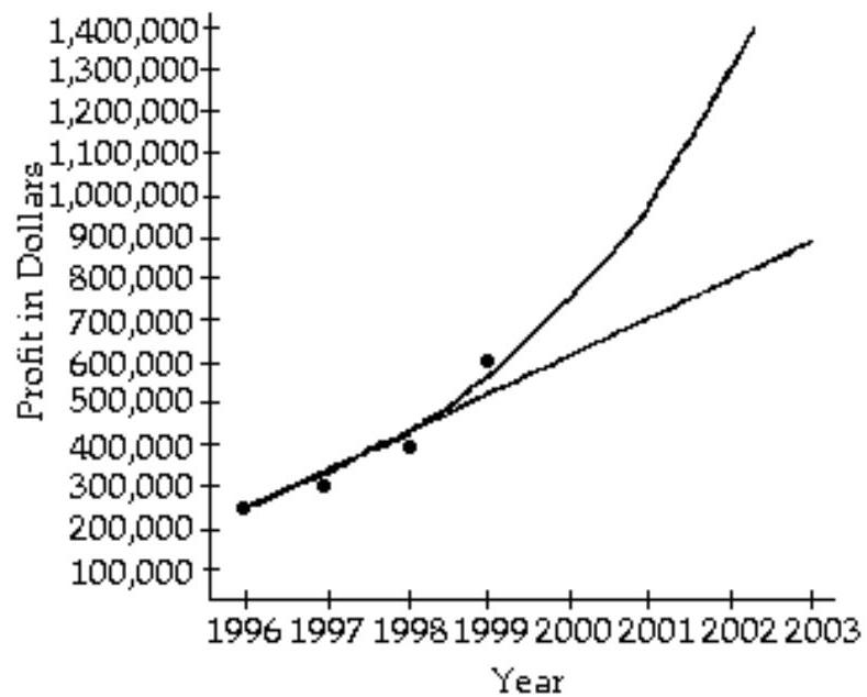 <strong>An accountant tabulated a firm's profits for four recent years in the following table: The accountant then fit both a linear graph and an exponential curve (seen below) to the data, in order to estimate future profits. Use the exponential graph to estimate the profits in the year 2001. </strong> A) About \$1,000,000 B) About \$ 750,000 C) About \$1,300,000 D) About \$ 300,000