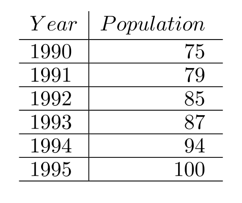 <strong>The table below gives the actual values of the population of a small island in the Pacific Ocean. The population is modeled by the equation \mathrm{y}=75.2(1.055)^{\mathrm{x}} , where \mathrm{x}=0 represents the population of the island in 1990. For the point displayed in the calculator screen above, how does the model compare to the actual?</strong> A) The display indicates that for the year 1993, the model gives a value of about 87 people, which is slightly less than the actual value of 88 people. B) The display indicates that for the year 1990, the model gives a value of 75.2 people, which is slightly more than the actual value of 75 people. C) The display indicates that for the year 1993, the model gives a value of about 88 people, which is slightly more than the actual value of 87 people. D) The display indicates that for the year 1995 , the model gives a value of about 88 people, which is slightly more than the actual value of 87 people.