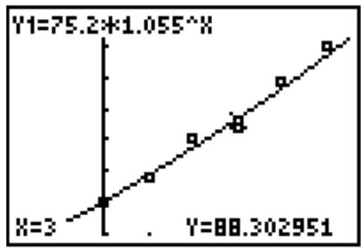 <strong>The table below gives the actual values of the population of a small island in the Pacific Ocean. The population is modeled by the equation \mathrm{y}=75.2(1.055)^{\mathrm{x}} , where \mathrm{x}=0 represents the population of the island in 1990. For the point displayed in the calculator screen above, how does the model compare to the actual?</strong> A) The display indicates that for the year 1993, the model gives a value of about 87 people, which is slightly less than the actual value of 88 people. B) The display indicates that for the year 1990, the model gives a value of 75.2 people, which is slightly more than the actual value of 75 people. C) The display indicates that for the year 1993, the model gives a value of about 88 people, which is slightly more than the actual value of 87 people. D) The display indicates that for the year 1995 , the model gives a value of about 88 people, which is slightly more than the actual value of 87 people.