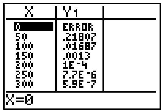  The screen shows a table of values for the function defined by  Y_{1}=\left(0.95+\frac{1}{X}\right)^{X} .   What number does the function value seem to approach as  x  takes on larger and larger values? 