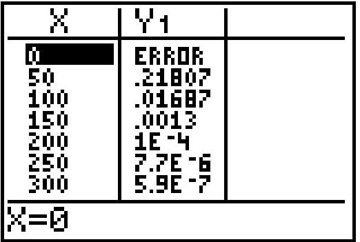  The screen shows a table of values for the function defined by  Y_{1}=\left(0.95+\frac{1}{X}\right)^{X} .   Why is there an error message for  \mathrm{x}=0  ? 