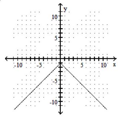 <strong>Graph the function. -f(x)=|-1-x| </strong> A) B) C) D)
