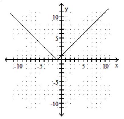 <strong>Graph the function. -f(x)=|-1-x| </strong> A) B) C) D)