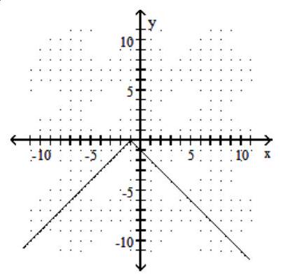 <strong>Graph the function. -f(x)=|-1-x| </strong> A) B) C) D)
