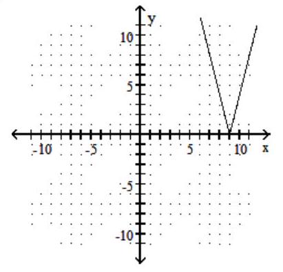 <strong>Graph the function. -f(x)=4|x|-9 </strong> A) B) C) D)