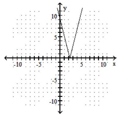 <strong>Graph the function. -f(x)=4|x|-9 </strong> A) B) C) D)