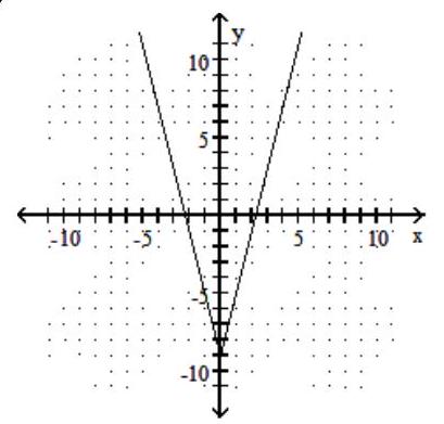 <strong>Graph the function. -f(x)=4|x|-9 </strong> A) B) C) D)