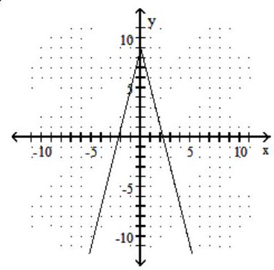 <strong>Graph the function. -f(x)=4|x|-9 </strong> A) B) C) D)