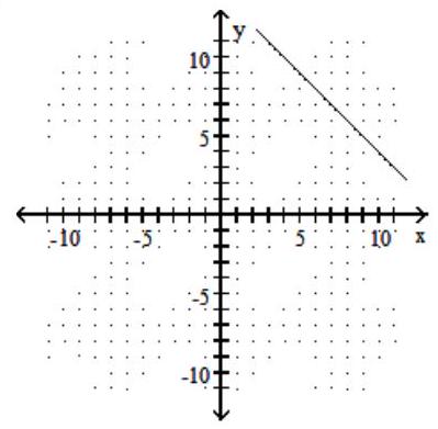 <strong>Graph the function. -f(x)=|x-8|-6 </strong> A) B) C) D)