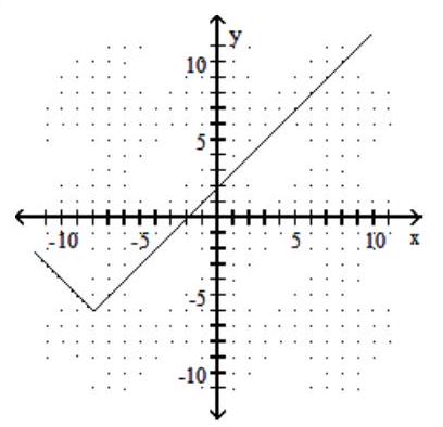 <strong>Graph the function. -f(x)=|x-8|-6 </strong> A) B) C) D)