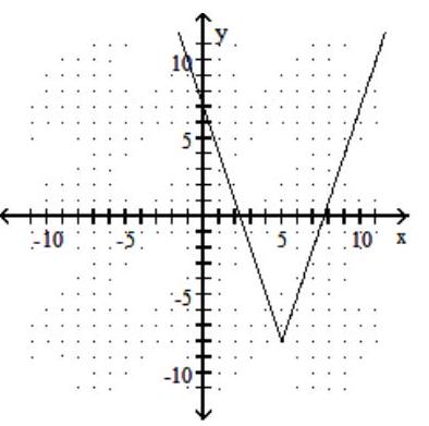 <strong>Graph the function. -f(x)=3|x-5|-8 </strong> A) B) C) D)