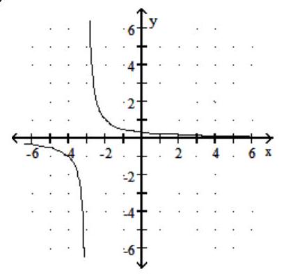 <strong>Graph the rational function. -f(x) = \frac{1}{ x - 3} </strong> A) B) C) D)