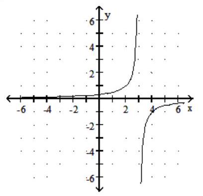 <strong>Graph the rational function. -f(x) = \frac{1}{ x - 3} </strong> A) B) C) D)