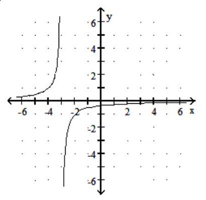 <strong>Graph the rational function. -f(x) = \frac{1}{ x - 3} </strong> A) B) C) D)