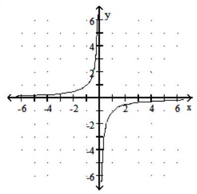 <strong>Graph the rational function. -f(x) = \frac{1}{ x } </strong> A) B) C) D)