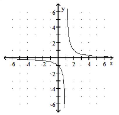 <strong>Graph the rational function. -f(x) = \frac{1}{ x } </strong> A) B) C) D)