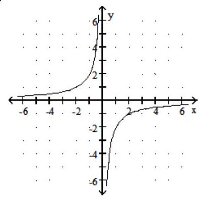 <strong>Graph the rational function. -f(x) = - \frac{2}{ x } </strong> A) B) C) D)