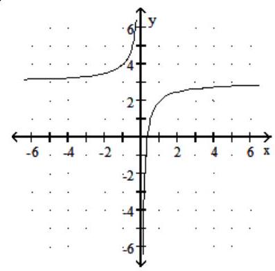 <strong>Graph the rational function. -f(x) = \frac{1}{ x } + 3 </strong> A) B) C) D)