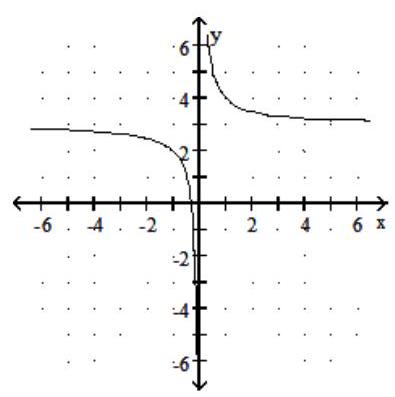 <strong>Graph the rational function. -f(x) = \frac{1}{ x } + 3 </strong> A) B) C) D)