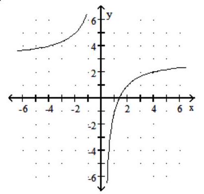 <strong>Graph the rational function. -f(x) = \frac{4}{ x } + 3 </strong> A) B) C) D)